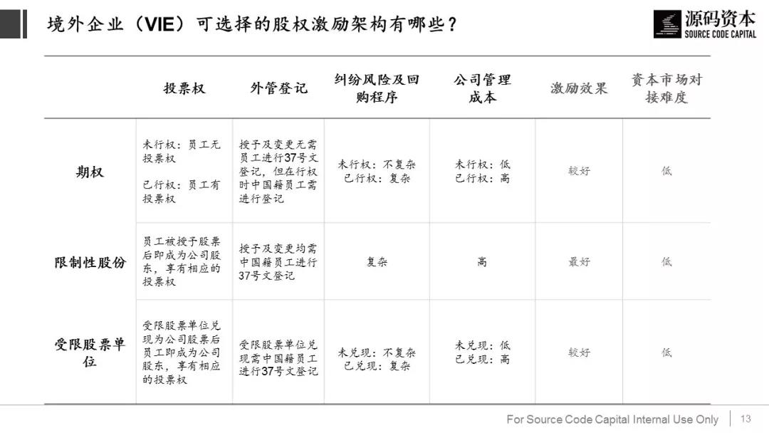 境内及境外企业（VIE）股权激励时要避免踩到哪些上市的雷？        