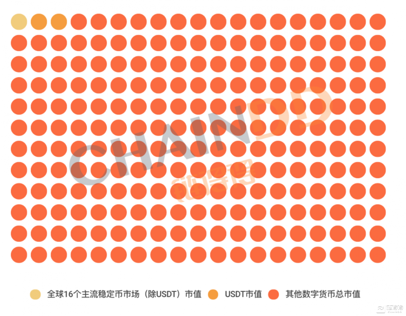 【链得得深度】全球59家主流稳定币解析，“寡头市场”下一个机会何在？        