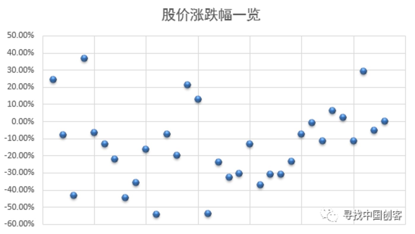 2018上市大逃亡：76%破发，18%市值腰斩        