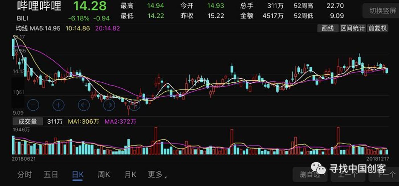 2018上市大逃亡：76%破发，18%市值腰斩        