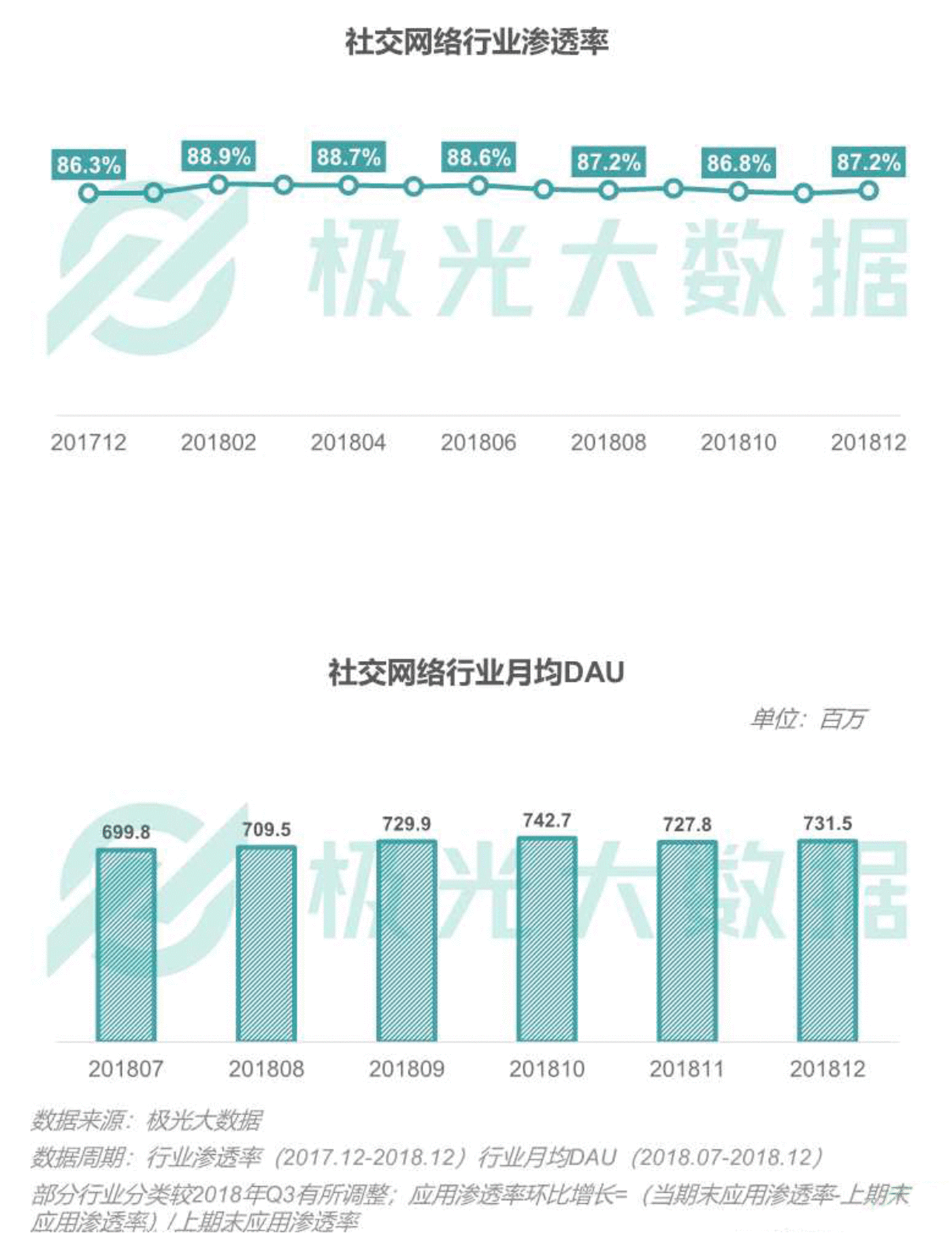 2018移动互联网行业研究报告：社交领域App态势稳固，综合商城风云变幻        