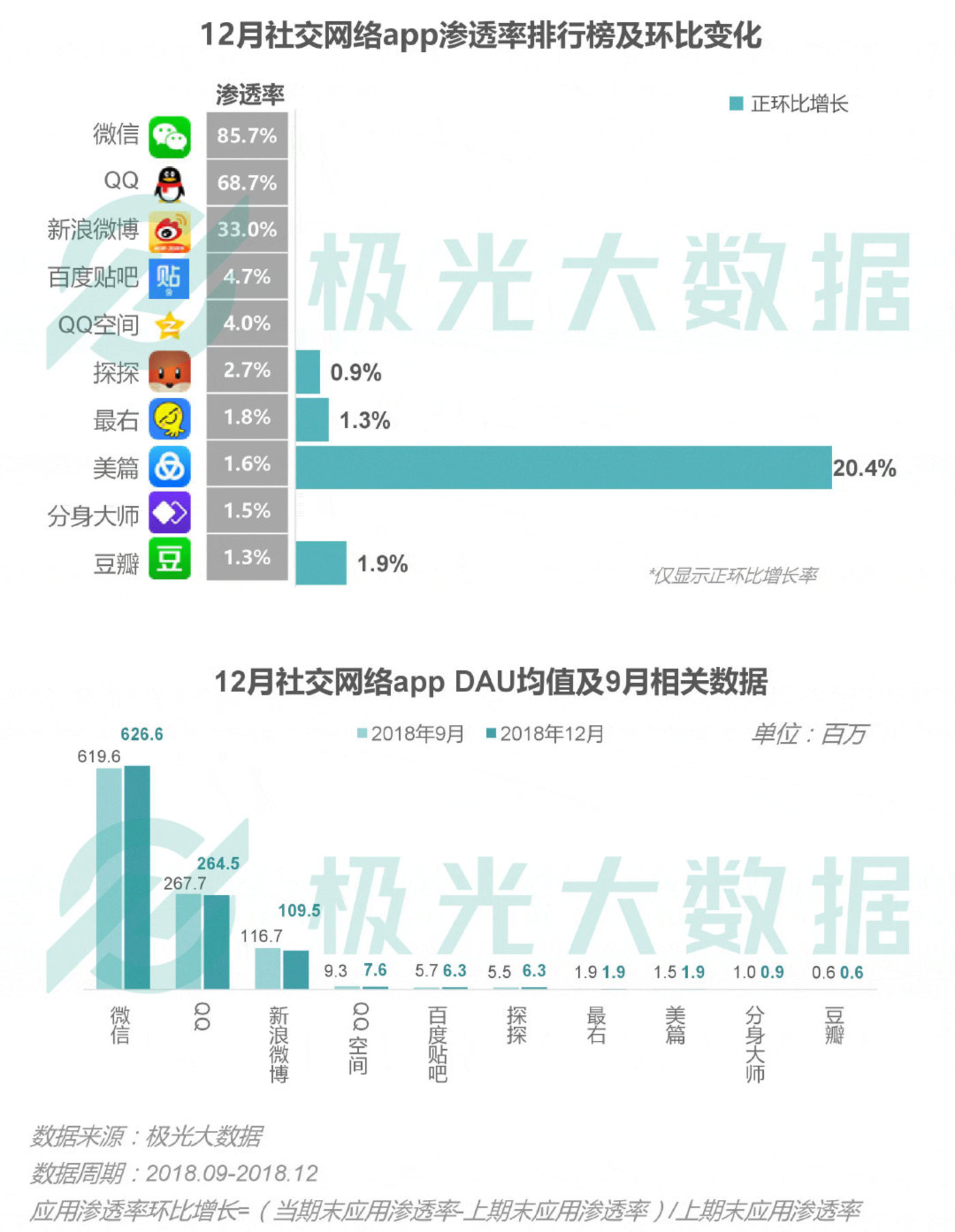 2018移动互联网行业研究报告：社交领域App态势稳固，综合商城风云变幻        