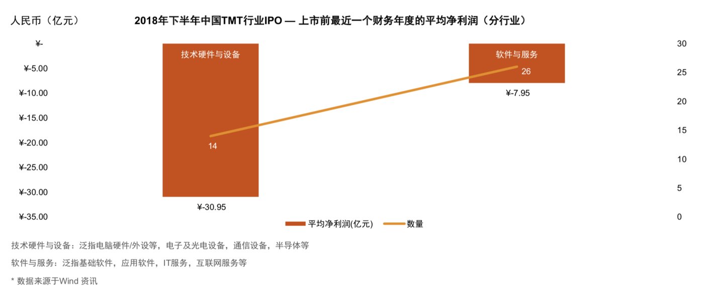 2018年下半年于香港及海外上市的31家TMT企业中共有19家处于亏损状态