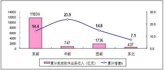 图6  2019年1-3月软件业分地区收入增长情况