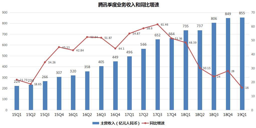 人均月薪超7万，腾讯凛冬已过？