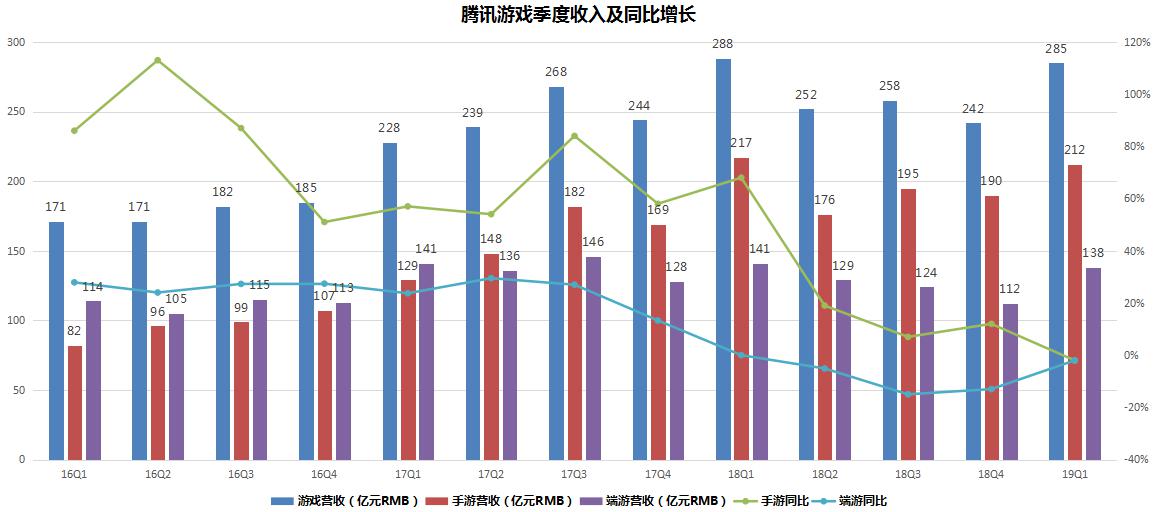 人均月薪超7万，腾讯凛冬已过？