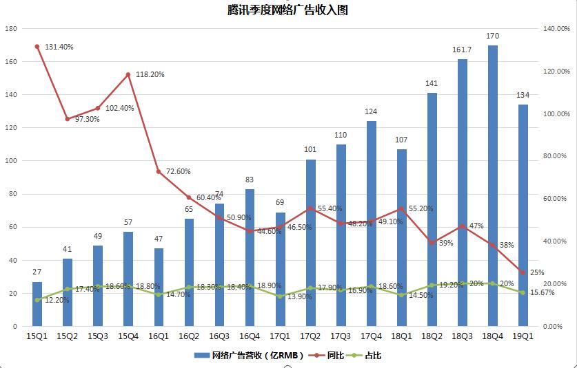 人均月薪超7万，腾讯凛冬已过？