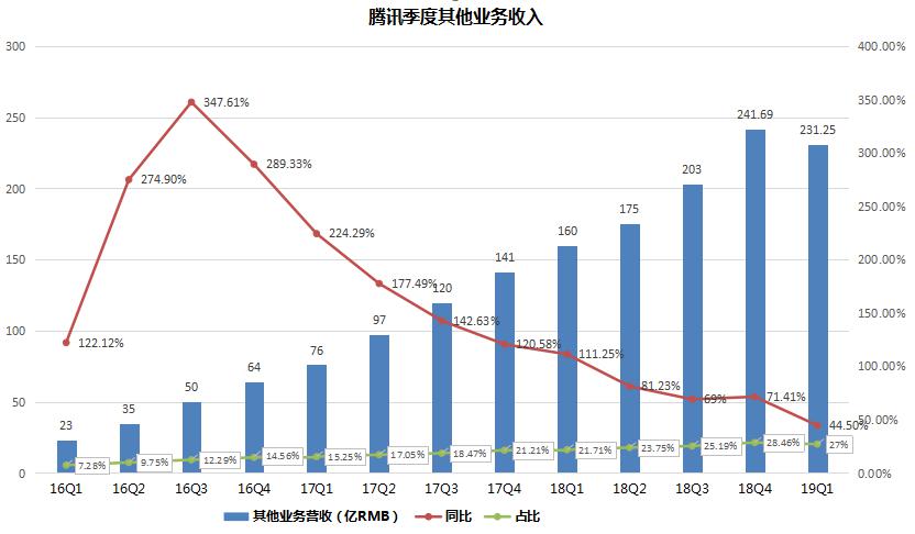 人均月薪超7万，腾讯凛冬已过？