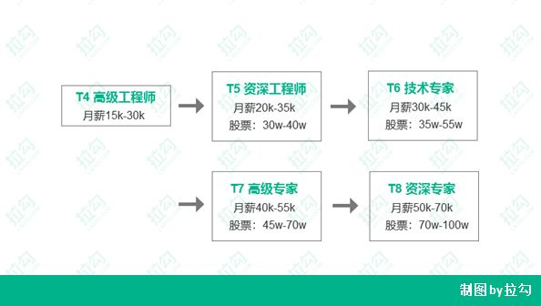 腾讯平均月薪7万？揭秘BAT薪资真相