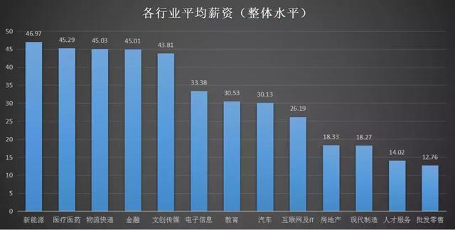 2019最新薪酬报告：毕业后进哪个行业最有“钱”景？