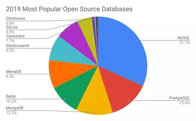一文告诉你全世界最顶级的开发者都在使用什么数据库