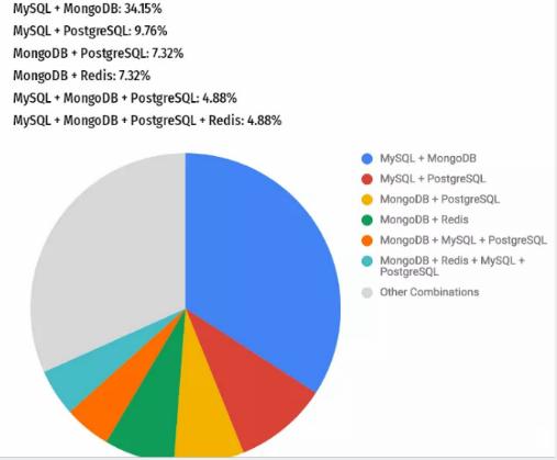 一文告诉你全世界最顶级的开发者都在使用什么数据库