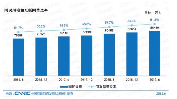 中国互联网报告出炉：每周人均上网 27.9 小时，月均手机流量 7.2G