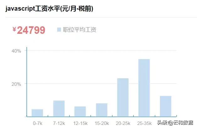 2019年度程序员吸金榜揭晓：学哪种语言的最赚钱？