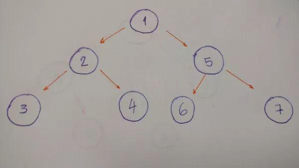 一文看懂数据结构中的树 值得收藏