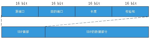 一文读懂TCP、UDP协议区别和应用场景