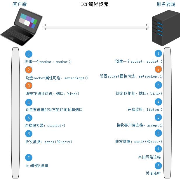 一文读懂TCP、UDP协议区别和应用场景