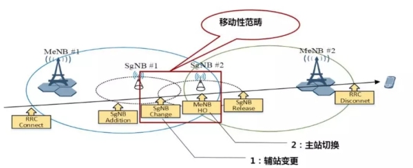 5G移动性信令流程