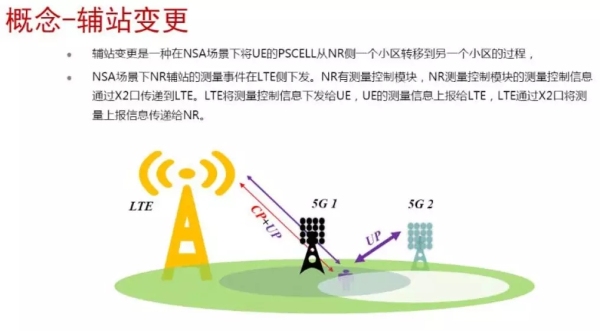 5G移动性信令流程