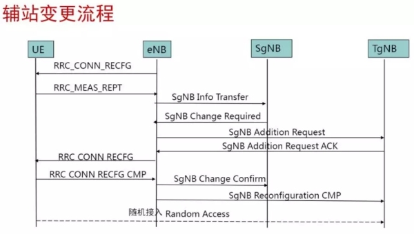 5G移动性信令流程