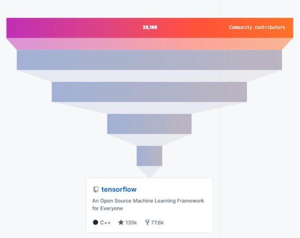 GitHubé‡ç£…å¹´åº¦æŠ¥å‘Šï¼š4000ä¸‡ç¨‹åºå‘˜æœ€çˆ±å¼€æºé¡¹ç›®å’Œç¼–ç¨‹è¯&shy;è¨€æŽ’åå‡ºç‚‰ï¼