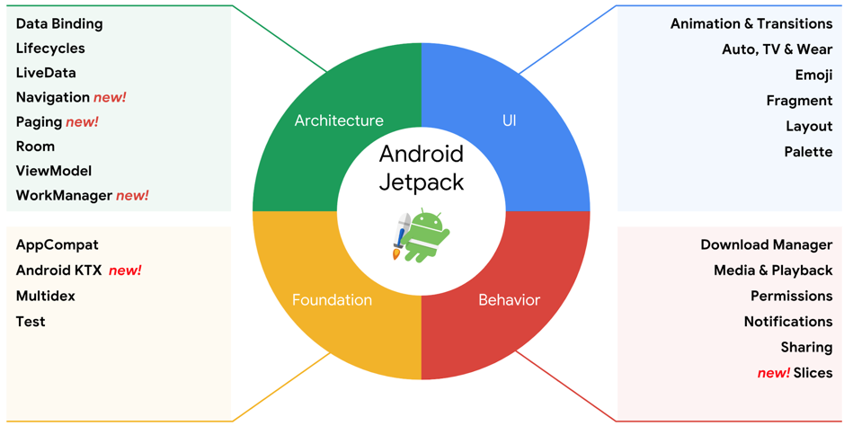 2020年需要关注的5大Android开发技术