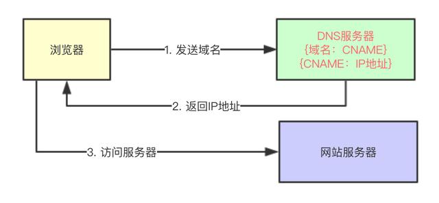 程序员要搞明白CDN，这篇应该够了