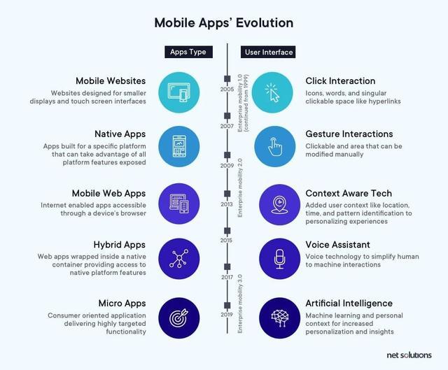 2020年你必须了解的：能够让你升职加薪的移动应用开发趋势