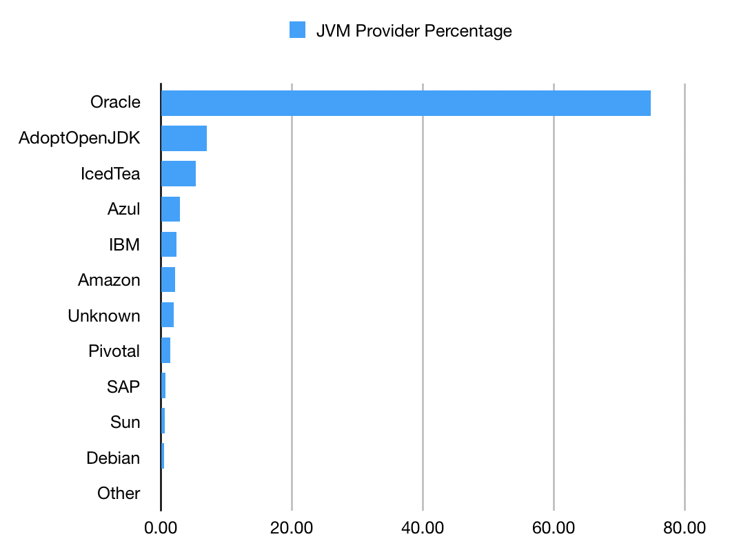 Java状态报告：Java 8占主导，Java 11不算多