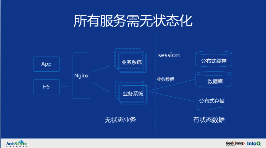 从0到千万级用户亿级请求微服务架构历程