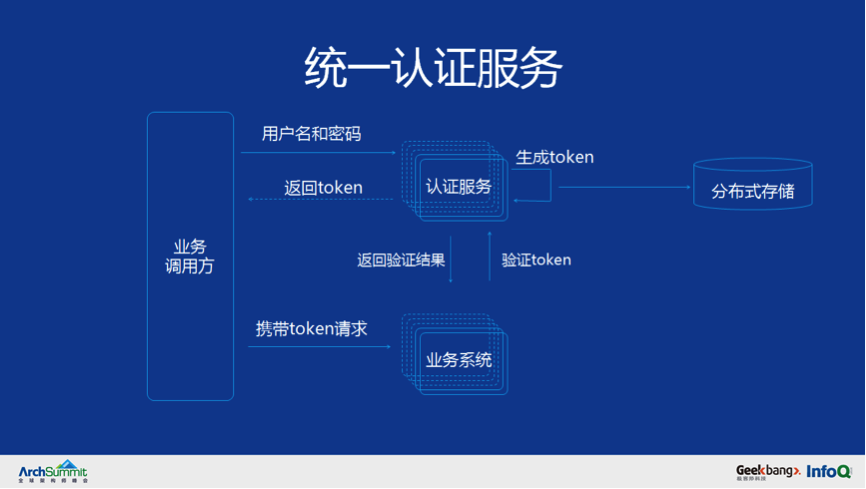 从0到千万级用户亿级请求微服务架构历程