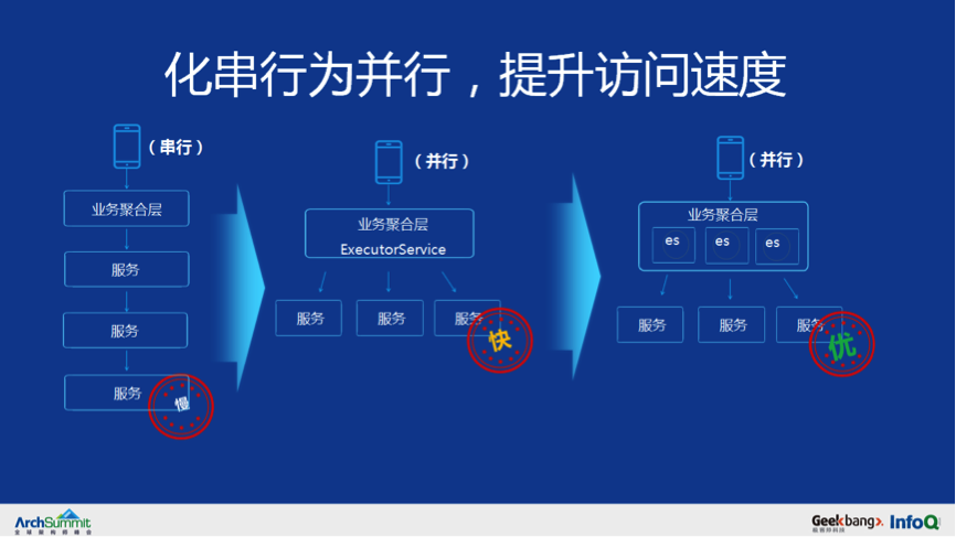 从0到千万级用户亿级请求微服务架构历程