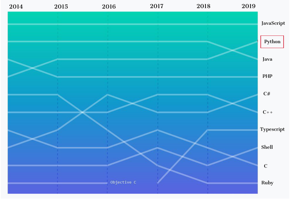 é€‰Pythonè¿˜æ˜¯é€‰Javaï¼Ÿ2020å¹´ï¼Œé¡¶å°–ç¨‹åºå‘˜æœ€åº”è¯¥æŽŒæ¡çš„7ç§ç¼–ç¨‹è¯&shy;è¨€