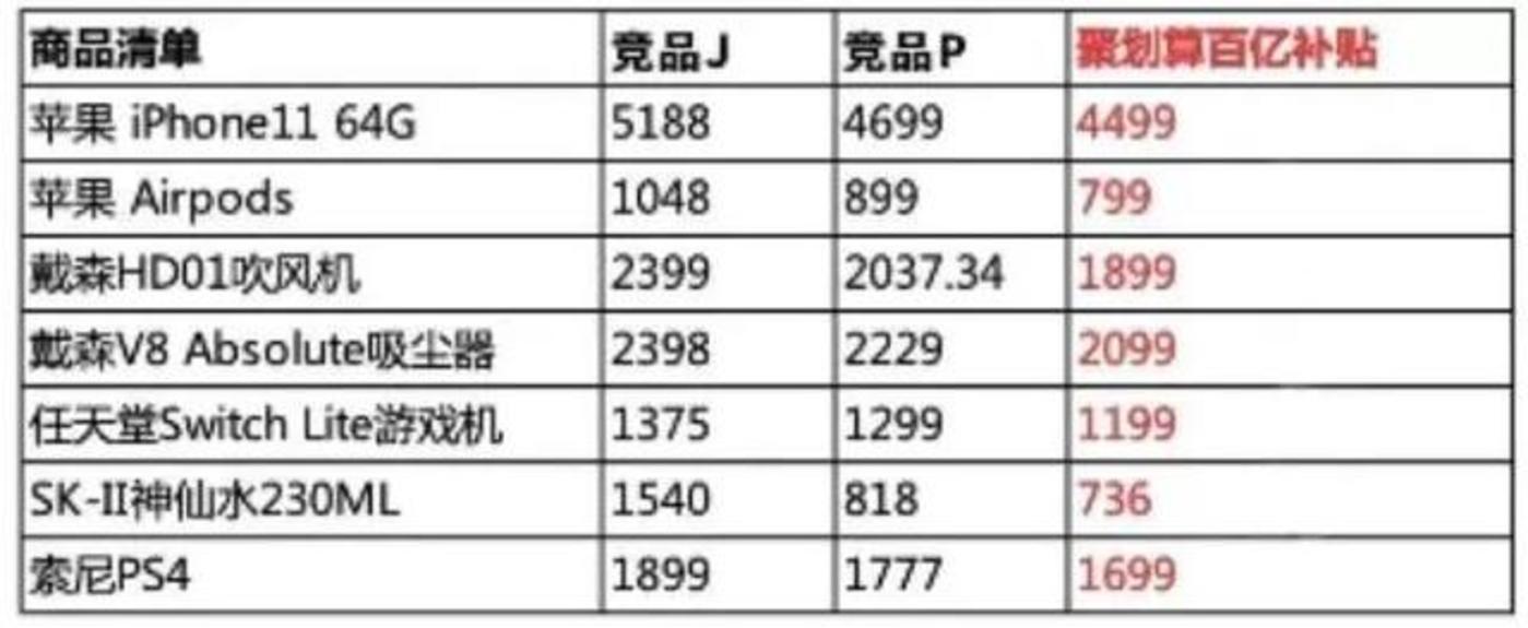 都在砸百亿补贴，淘宝和拼多多到底谁更便宜？        