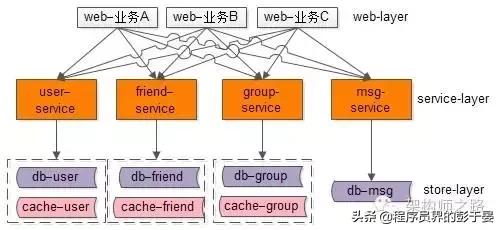 「转」微服务架构，多“微”才合适？