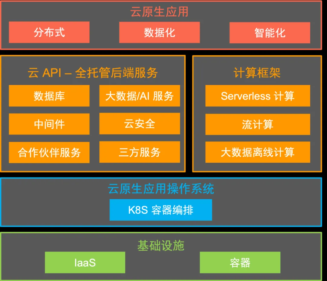 阿里Serverless架构落地实践：人力节省50%，研发效能提升40%