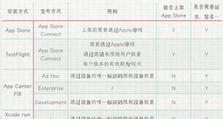 iOS打包发布那些事儿