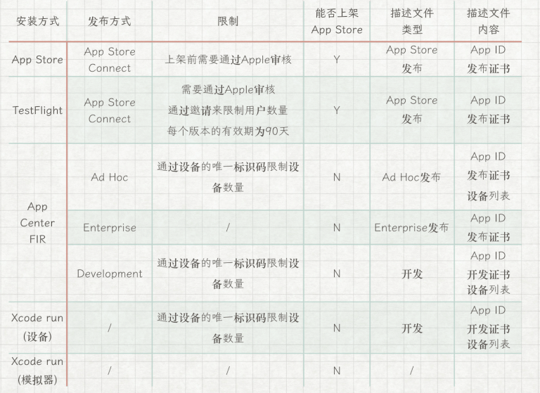 iOS打包发布那些事儿