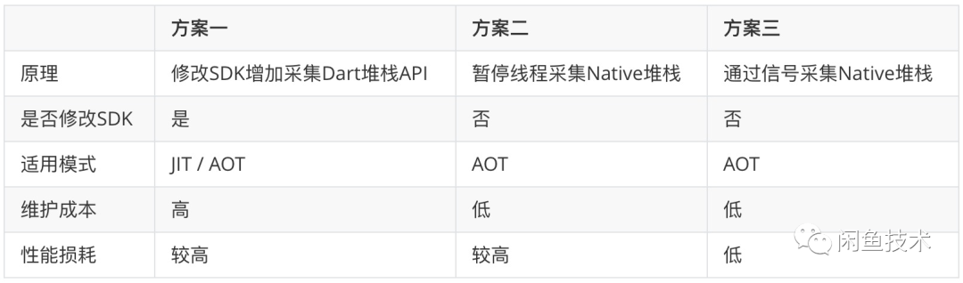 Flutter卡顿问题的监控与思考