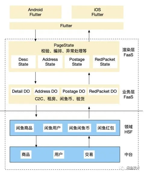 Flutter+FaaS一体化任务编排的思考与设计