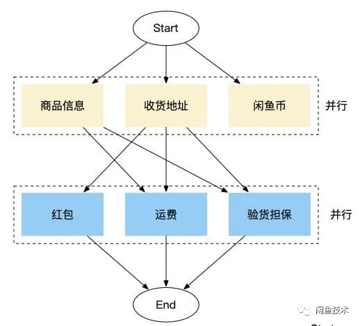 Flutter+FaaS一体化任务编排的思考与设计