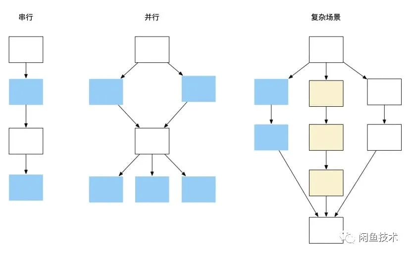 Flutter+FaaS一体化任务编排的思考与设计