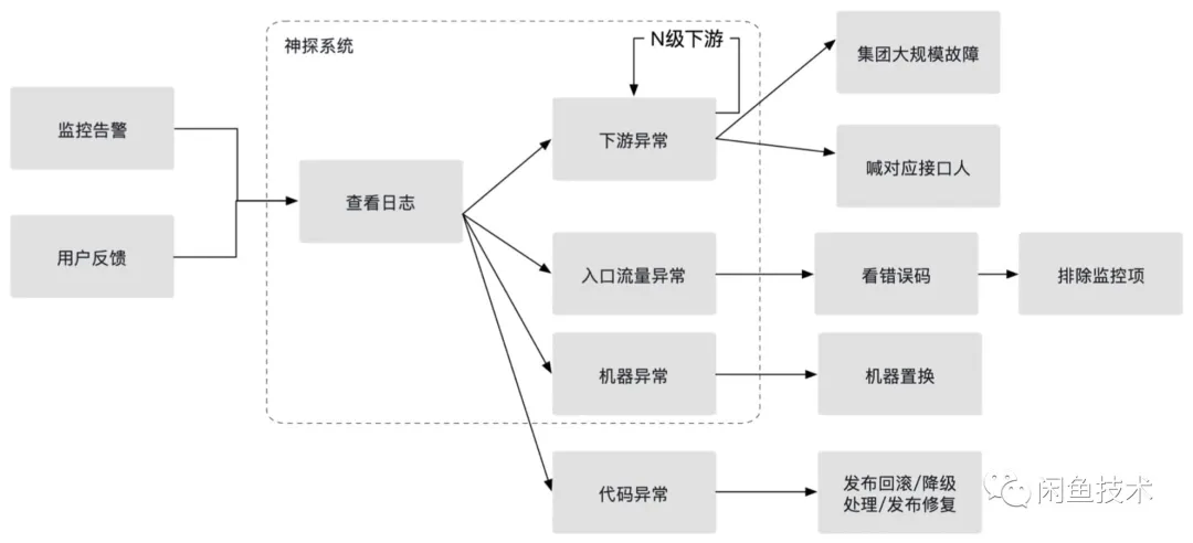 Flutter+FaaS一体化任务编排的思考与设计