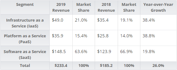 IDC：2019全球公共云服务市场同比增长26%