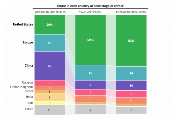 重磅！剑桥年度 AI 全景报告出炉：美顶尖 AI 人才中 27% 具备中国教育背景，90%的 AI 人才选择留美