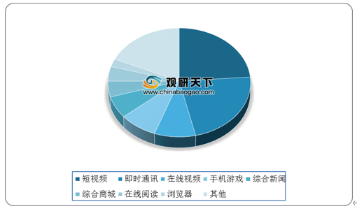 2020年我国移动互联网APP使用时长下滑 BAT流量价值高