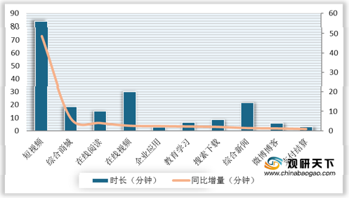 2020年我国移动互联网APP使用时长下滑 BAT流量价值高