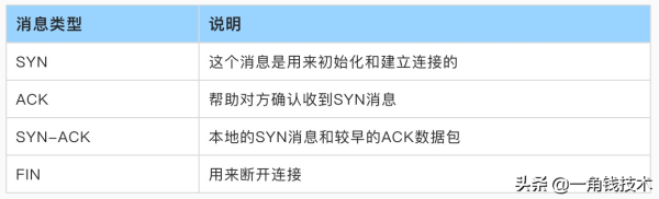 从一个HTTP请求来读懂HTTP、TCP协议