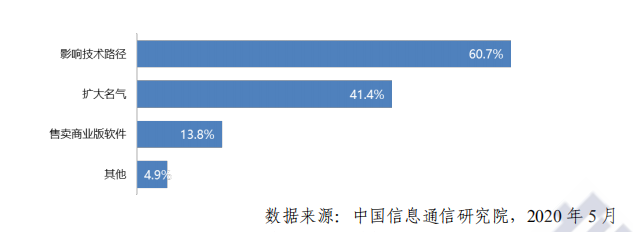 2026 年全球开源数目将超 3 亿！中国开源爆发进行时，关于中国开源生态的答案都在这里了 