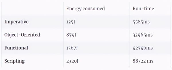 哪种编程语言又快又省电？有人对比了27种语言